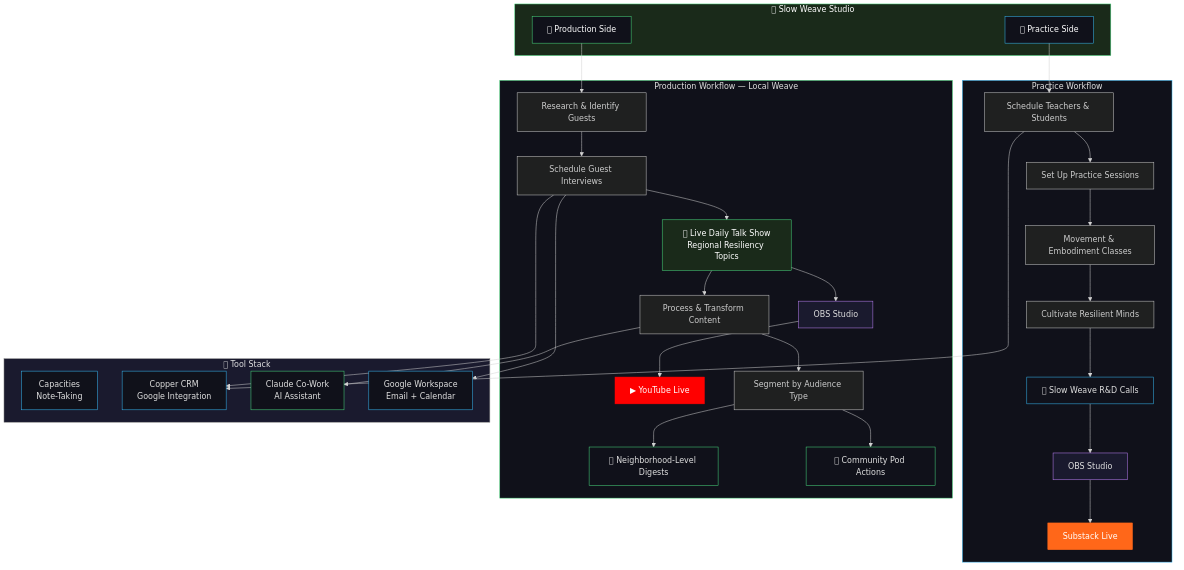 Slow Weave Studio workflow diagram